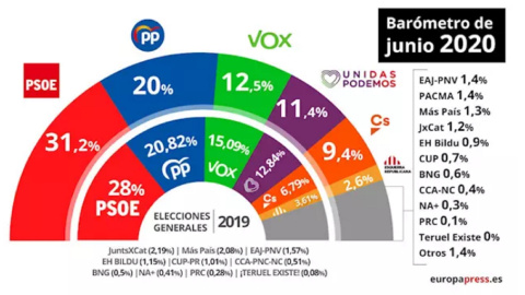 El CIS de junio mantiene en cabeza al PSOE