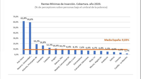 Gráfico que muestra el porcentaje de perceptores sobre personas bajo el umbral de pobreza.