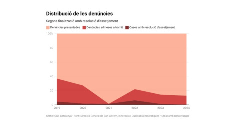 Distribució de les denúncies