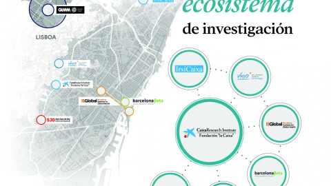 Infografía Ecosistema de investigación CaixaResearch Institute.