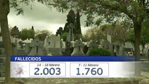  2.003 muertes esta semana por coronavirus