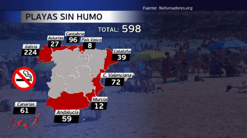 En España hay casi 600 playas sin humo pero no se respeta la prohibición