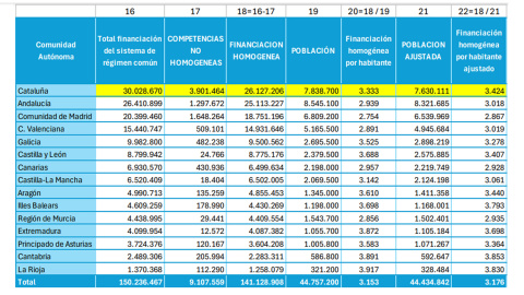 Cálculo de la financiación homogénea (deducido el coste de las competencias nohomogéneas o singulares) y de la financiación homogénea por habitante ajustado