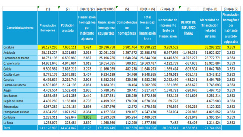 Cálculo de la financiación homogénea equiparable y de la necesidad definanciación neta del sistema