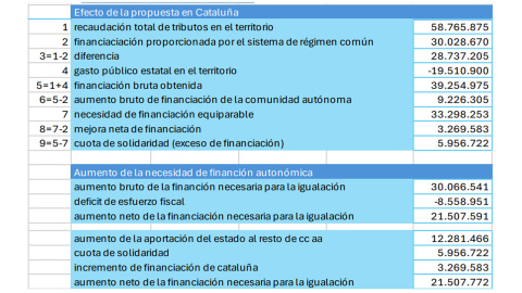 Efecto de la propuesta en Catalunya