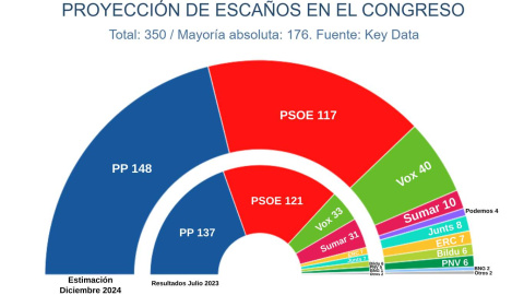 Estimación de escaños de los principales partidos, según el último estudio de Key Data.