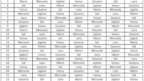 En vertical las horas, en horizontal los siete días de la semana. La primera hora del primer día de la semana fue asignada a Saturno y las siguientes a Júpiter, Marte, el Sol, Venus, Mercurio y la Luna respectivamente. La primera hora del segundo día de la semana se asignó al Sol, manteniendo la misma rotación el resto de las horas y días.