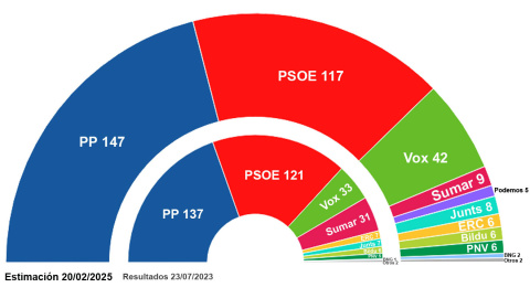 Estimación de escaños de los principales partidos.