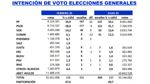 Estimación de votos y escaños de los principales partidos