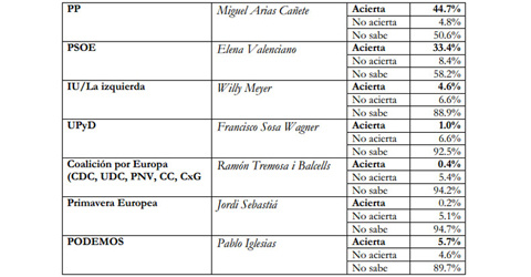 Valoración de candidatos a las elecciones al Parlamento Europeo del 25 de Mayo de 2014, en la encuesta de Sondea.