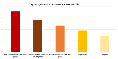 Emisiones de GEI en función del tipo de dieta en Reino Unido. Scarborough et al. (2014), Author provided (No reuse)