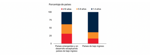 Retroceso en 2020 en la ganancia en ingreso por habitante en los países emergentes y en desarrollo (en número de años). Banco Mundial