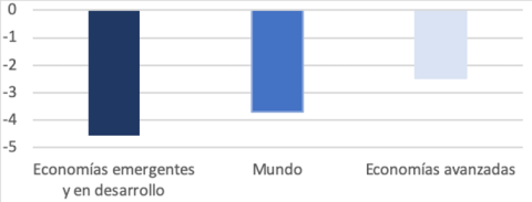 PIB: estimaciones para 2022 en comparación a los niveles previos a la pandemia (diferencia porcentual). FMI