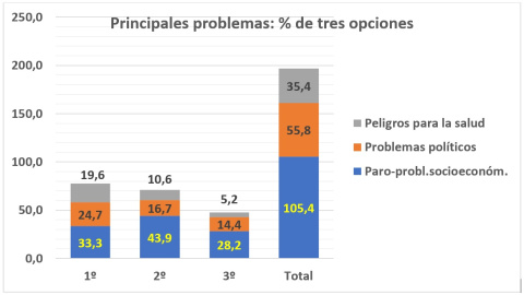 Fuente: CIS. Barómetro de julio de 2021 y elaboración propia.