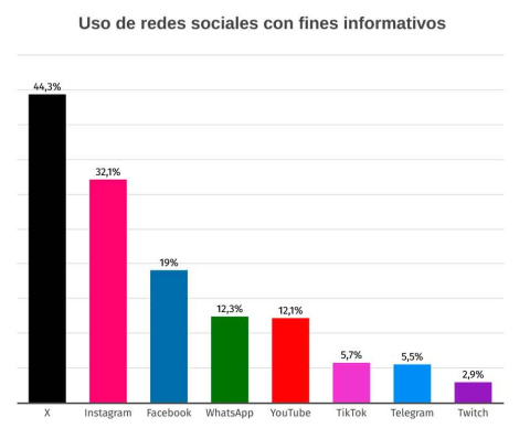 Gráfica que representa el uso de redes sociales con fines informativos a partir de la información del estudio de Pedro Farias-Batlle, Alba Córdoba-Cabús y Bernardo Gómez-Calderón.- DB