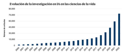  La producción de publicaciones de IA se ha disparado en los últimos años, aunque no lo ha hecho al mismo ritmo la colaboración internacional.