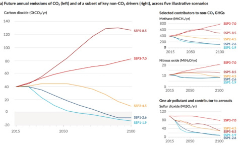 Previsión de emisiones de CO2. Fuente: IPCC