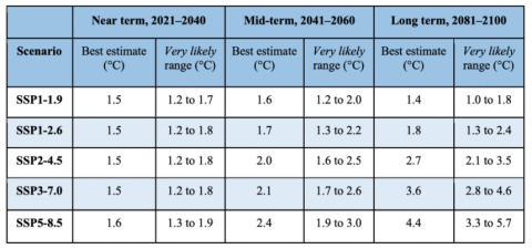 Escenarios del aumento de temperatura global. Fuente: IPCC