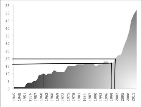 Evolución los muros en el mundo. Fuente: Le Monde Diplomatique