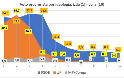  Fuente: CIS. Estudio 3344-Barómetro de diciembre 2021, con elaboración propia.