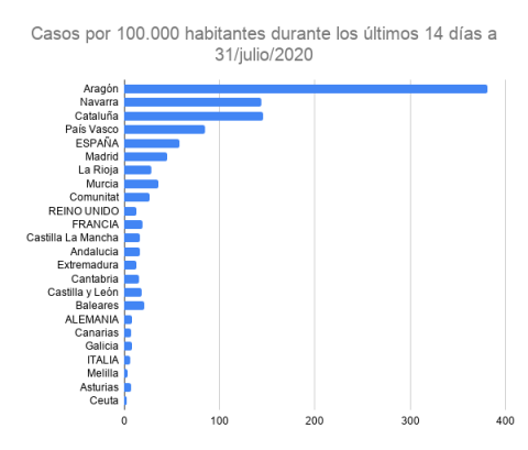 Julio: un mes perdido en la lucha contra el coronavirus en España | Público