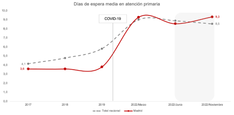  Fuente: elaboración propia a partir del barómetro sanitario del CIS