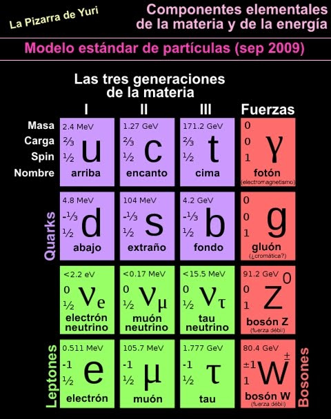 Modelo estándar de partículas