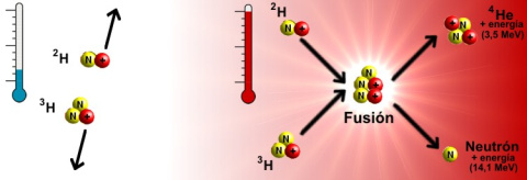 Repulsión y fusión nuclear