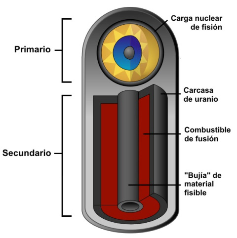 Diseño Teller-Ulam