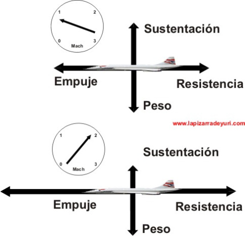 Fuerzas aerodinámicas básicas a velocidad subsónica y supersónica