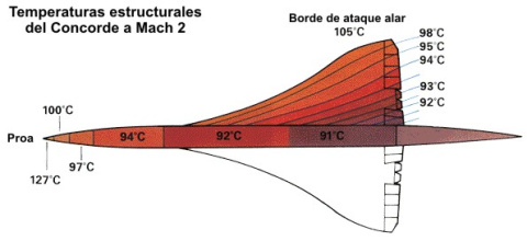 Temperaturas estructurales del Concorde a Mach 2