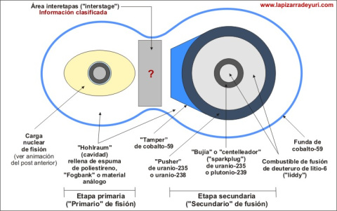 Diseño esquemático de una bomba de hidrógeno-cobalto