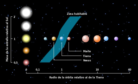 Zona de habitabilidad.