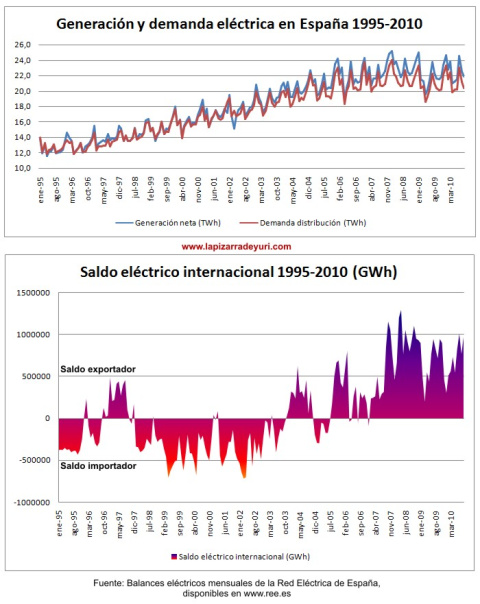 Producción, demanda y balance de importación - exportación de la Red Eléctrica de España