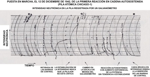 Gráfica de intensidad neutrónica de la Pila Chicago-1