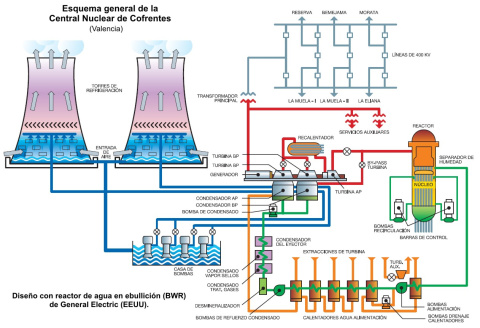 Diseño esquemático BWR de la Central Nuclear de Cofrentes (Valencia)