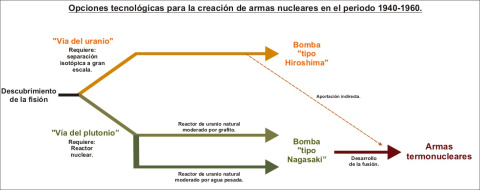 Opciones tecnológicas para el desarrollo de las primeras armas nucleares