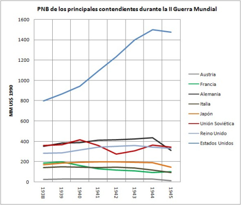 Comparación del volumen económico de los principales contendientes en la Segunda Guerra Mundial