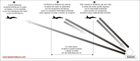 Con receptores iguales, un blanco puede detectar al radar antes de que el radar lo detecte a él.