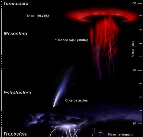 Distintos tipos de descargas eléctricas atmosféricas, en función de la altitud.