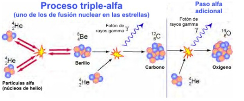 Proceso triple-alfa. NASA.