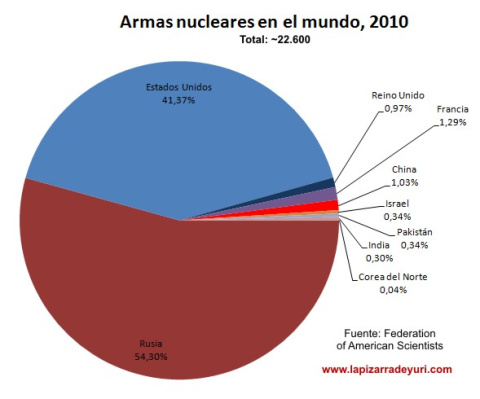 Armas nucleares en el mundo, 2010.