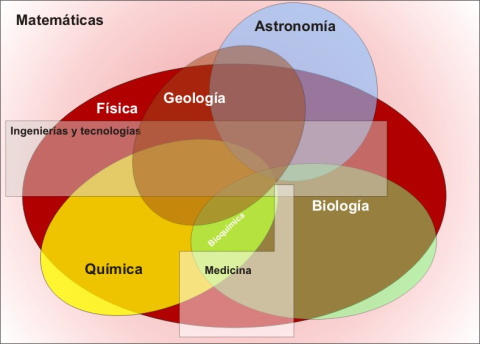 Gráfico relacional de las distintas ciencias