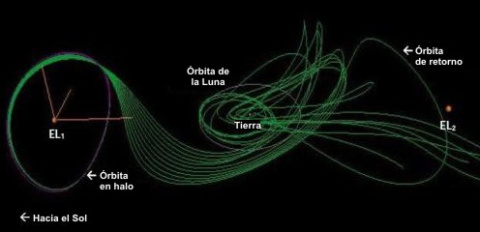 Trayectoria descrita por la nave espacial Génesis.