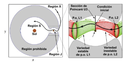 Trayectoria ITN de entrada al sistema solar interior.