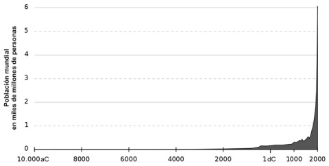 Población mundial entre el 10.000 aC y el 2.000 dC