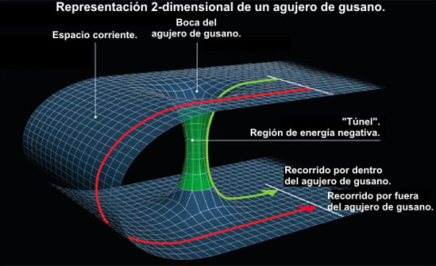 Representación en 2 dimensiones de un agujero de gusano (clic para ampliar).