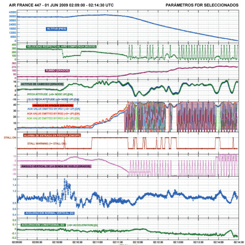 Datos seleccionados de la FDR del Air France 447 durante los últimos 5'30" del vuelo.