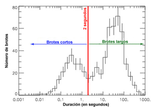 Distribución típica de la duración de los brotes de rayos gamma (GRB)