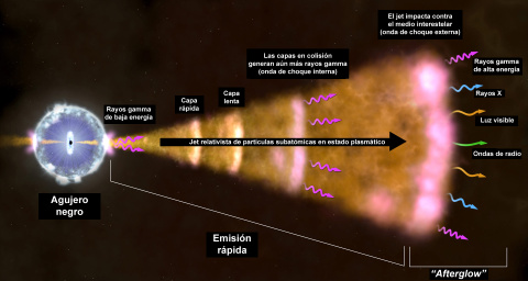 Generación de un brote de rayos gamma.